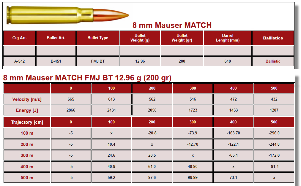 PPU_02-01540_20St_Buechsenpatronen_SPORT-MATCH_Munition_8mm_Mauser_200gr_FMJ-BT_12.96g_www.bayerwald-jagdcenter.de_0.jpg